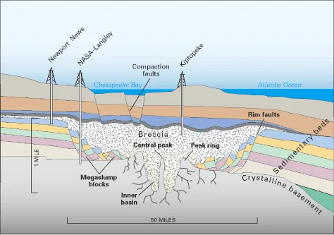 Profile view of the crater