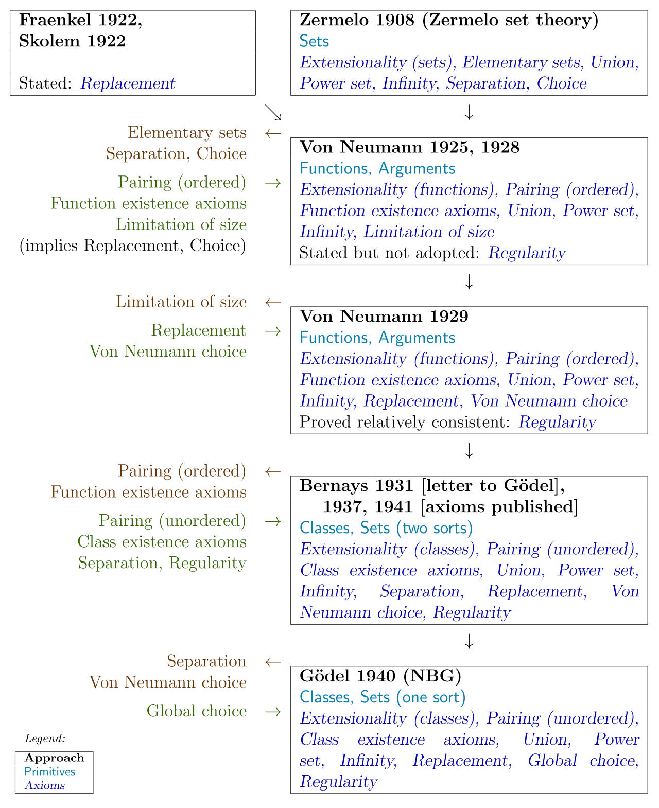 History of approaches that led to NBG set theory