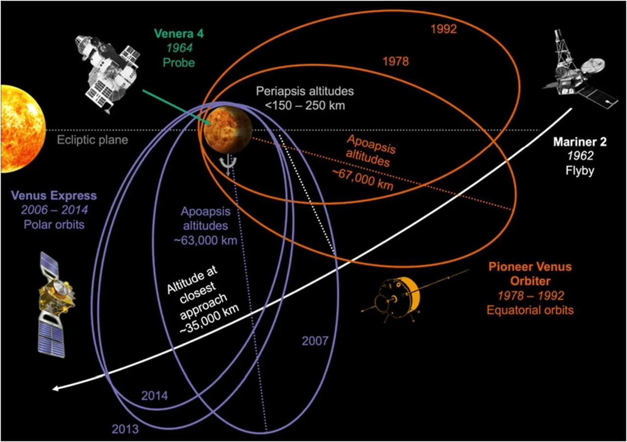 Mariner 2's flyby in spatial relation to later probes