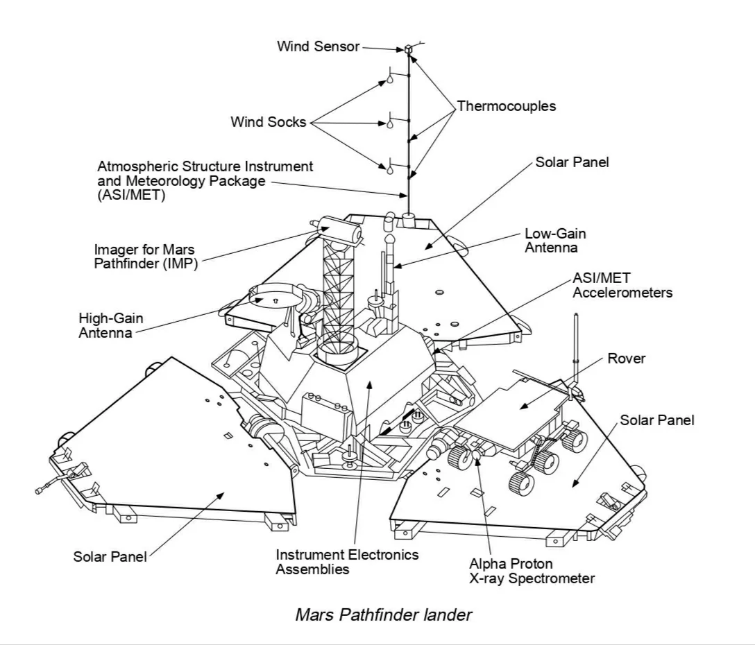 Mars Pathfinder lander scheme. ASI/MET pole is visible extending towards the top.