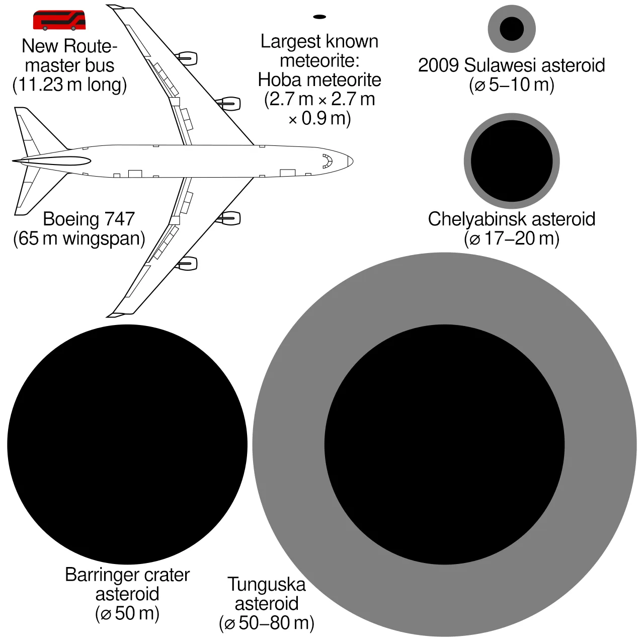 Comparison of approximate sizes of notable impactors with the Hoba meteorite and a Boeing 747.