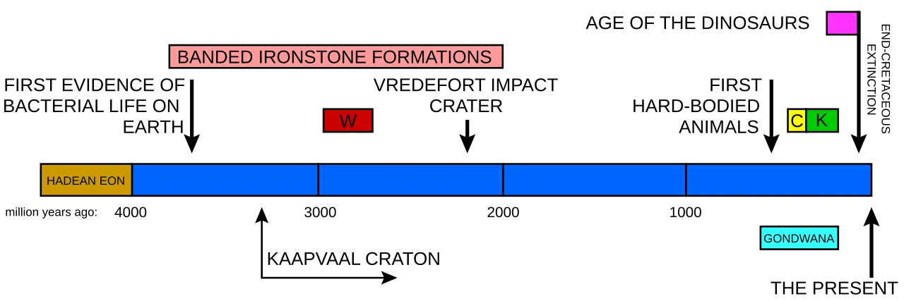 A timeline of the Earth's history indicating when the Vredefort impact structure was formed in relation to some of the other important South African geological events. W indicates when the Witwatersrand Supergroup was laid down, C the Cape Supergroup, and K the Karoo Supergroup. The graph also indicates the period during which banded ironstone formations were formed on earth, indicative of an oxygen-free atmosphere. The Earth's crust was wholly or partially molten during the Hadean Eon. One of the first microcontinents to form was the Kaapvaal craton, which is exposed at the centre of the Vredefort Dome, and again north of Johannesburg.